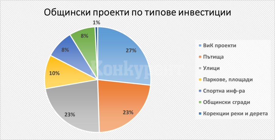 Над 183 милиона лв. инвестира държавата в Северозапада                   