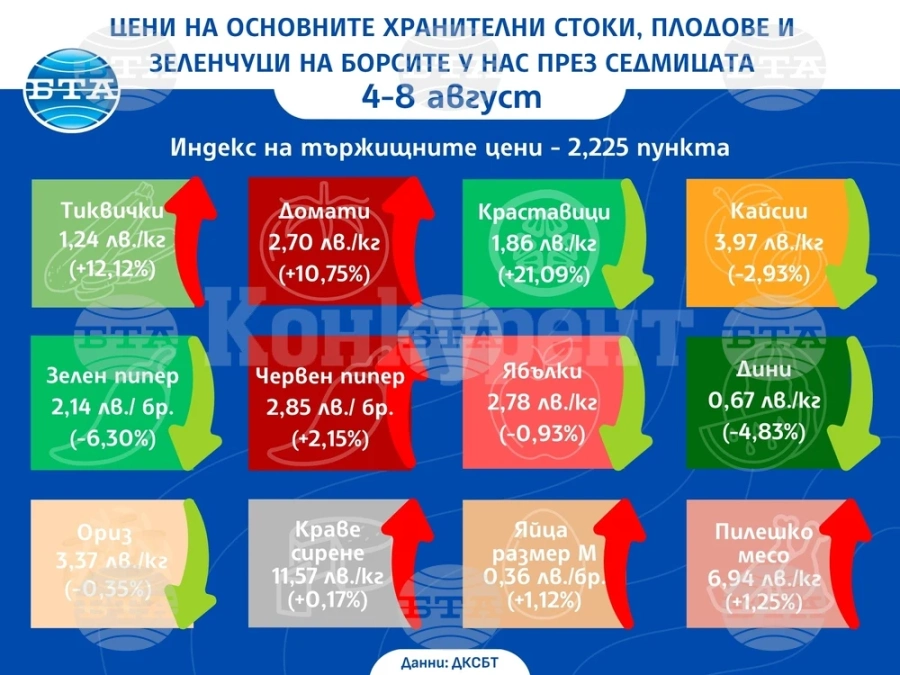 Цените на основни хранителни продукти, плодове и зеленчуци на борсите у нас се повишават и тази седмица, сочат данните на ДКСБТ