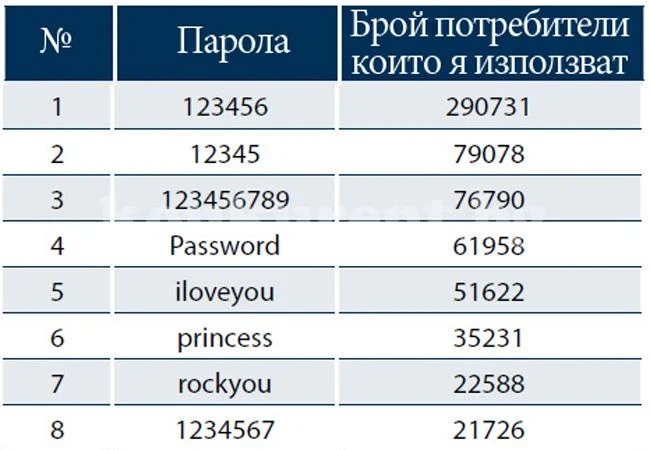 25-те най-глупави пароли за 2013 г.