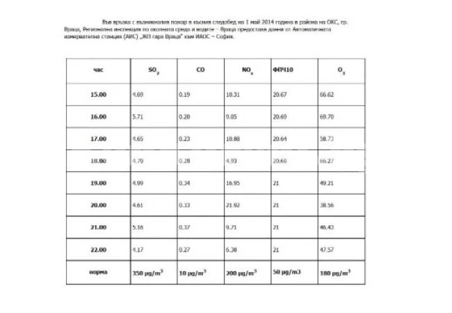 Ето ги стойностите на замърсяване след пожара