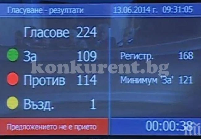 Петият вот на недоверие към правителството не мина