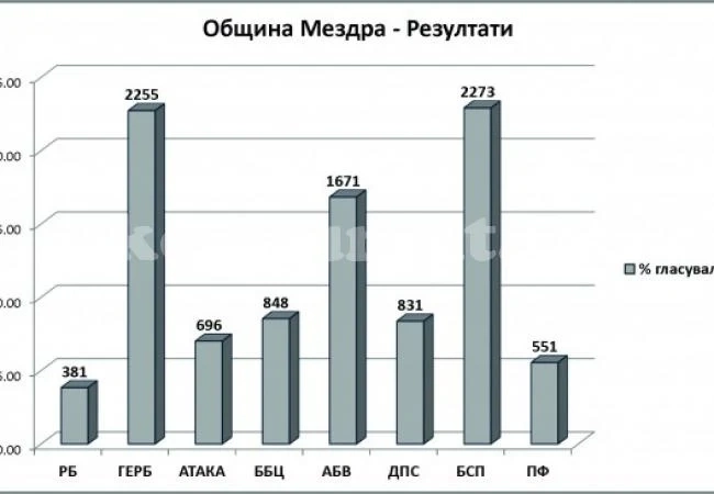БСП и ГЕРБ с равни резултати в Мездра