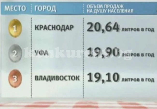 Разбра се кой е най-пиещият град в Русия