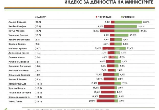 Доверието и недоверието към ключови министри нарастват едновременно
