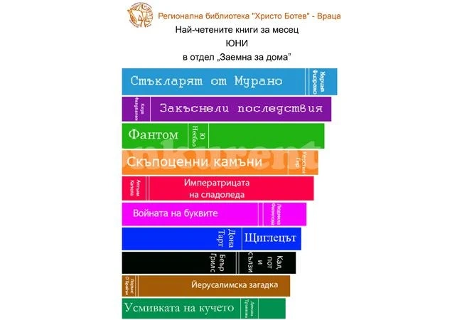 Най-четени книги за юни в отдел „Заемна за дома”