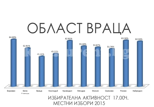 Вижте как гласуваха в област Враца