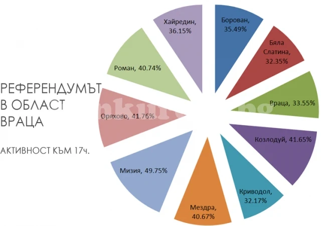 Активност за референдума в област Враца към 17 ч. 