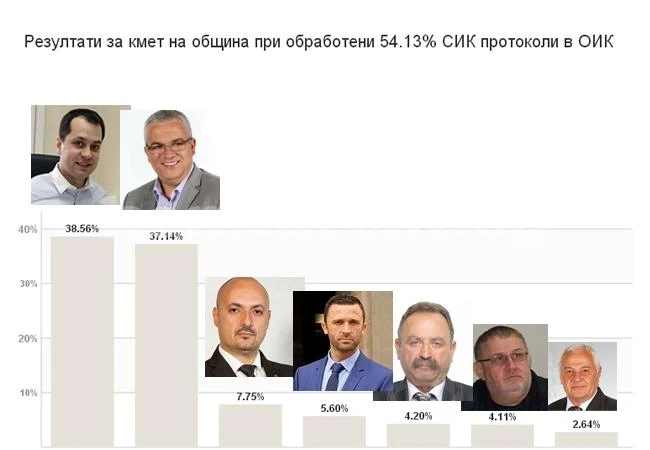 Вижте как гласуваха врачани