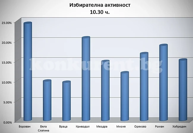 Вижте как гласуваха в област Враца към 10.30 ч. 