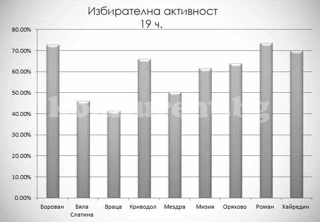Вижте каква бе избирателната активност в област Враца в края на вота