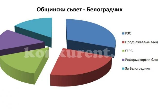 РЗС ще са първа политическа сила в новия общински съвет