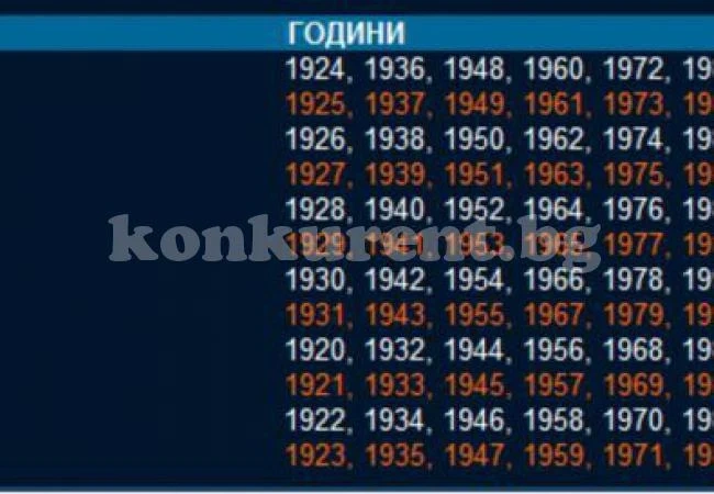Какъв е характерът ви според годината, в която сте родени?