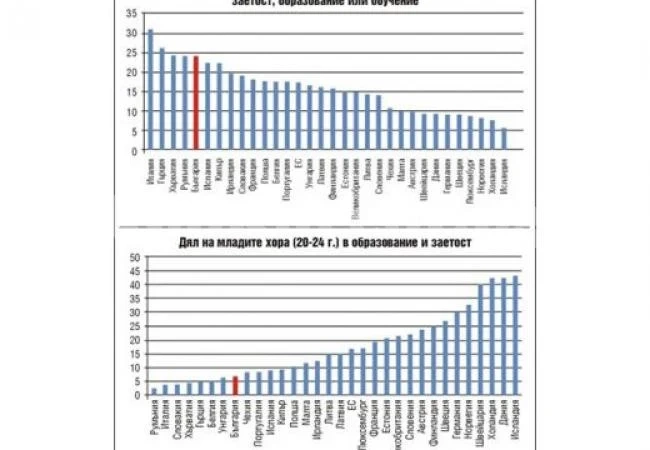 България в топ 5 на ЕС по много нищоправещи младежи