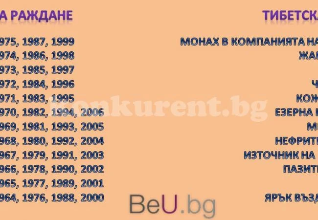 Тибетската зодия показва характера, идеалния партньор и миналите ни животи