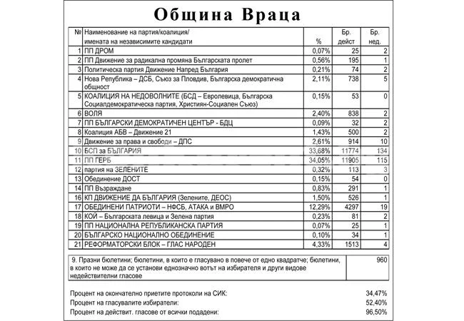 Провал за ДПС във Враца, БСП и ГЕРБ взеха своето – вижте резултатите