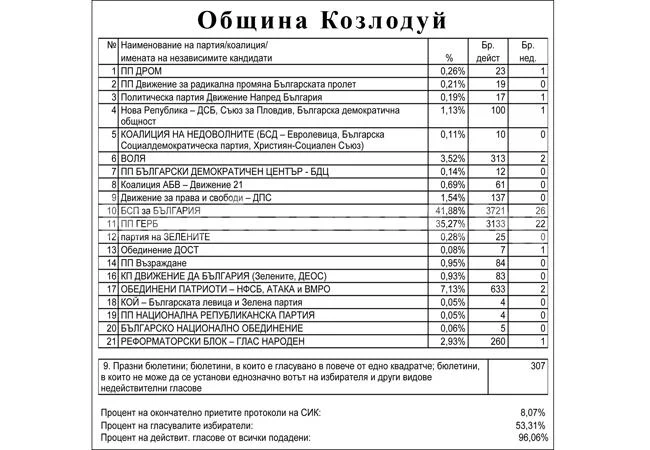 Червен вятър повя над Козлодуй – вижте резултатите