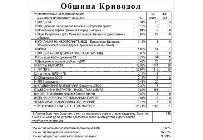 Реформаторите са втора политическа сила в Криводол – виж резултатите