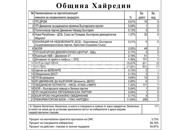 БСП води с почти 10% на ГЕРБ в Хайредин – вижте резултатите