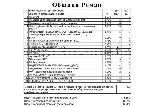 БСП изпревари с 6 процента ГЕРБ в Романско – вижте резултатите