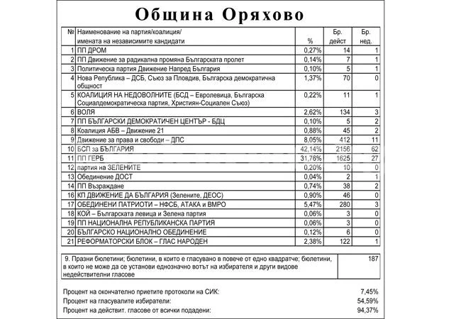 БСП удари ГЕРБ в Оряхово – вижте резултатите