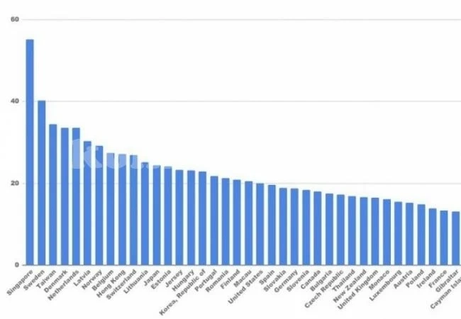 Качеството на интернет в България пада, вече сме на 26-то място