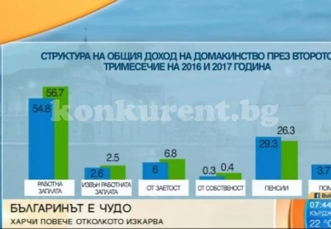 Никъде по света няма такова чудо: Българинът харчи повече, отколкото изкарва 