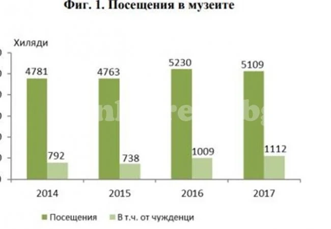 НСИ: Посещенията в музеите през 2017 г. намаляват с 2.3% спрямо 2016 г.