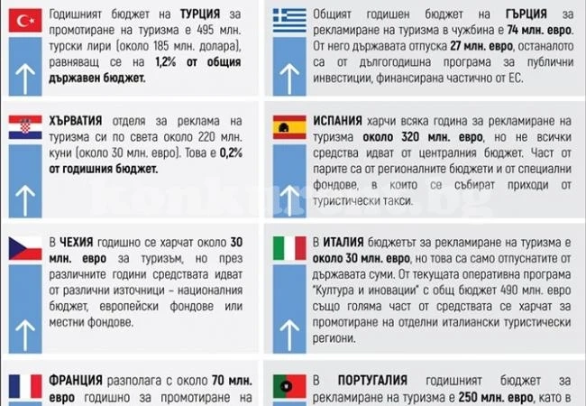 Рекламират българския туризъм в чужбина за година с 8 млн. лева