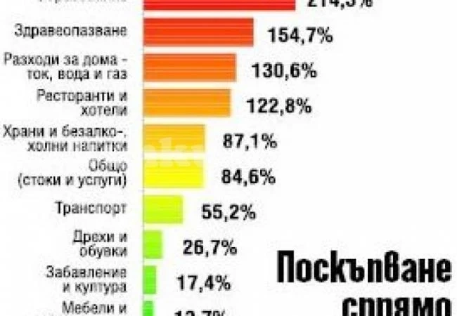 Внушителни цифри: Цигари и алкохол поскъпнали 5 пъти!