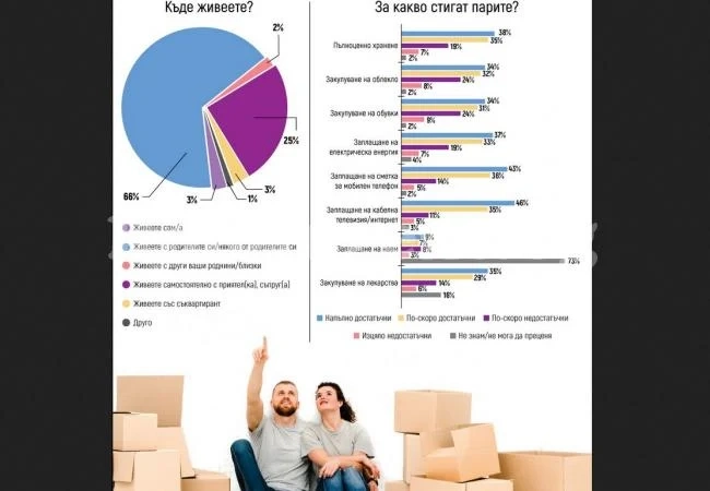 Българите до 30 г. са мамини детенца