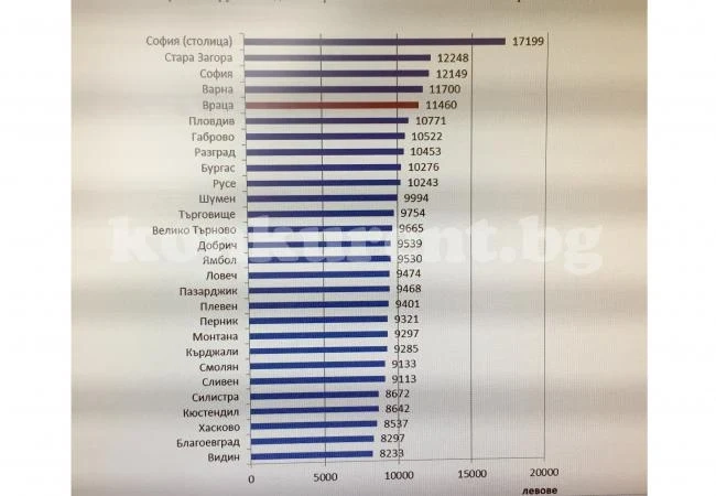 Според статистиката дават високи работни заплати в област Враца