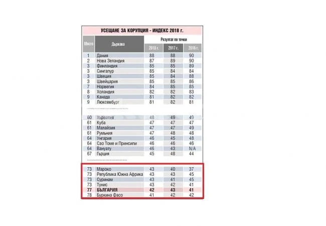 България с най-силно усещане за корупция в ЕС (Обзор)