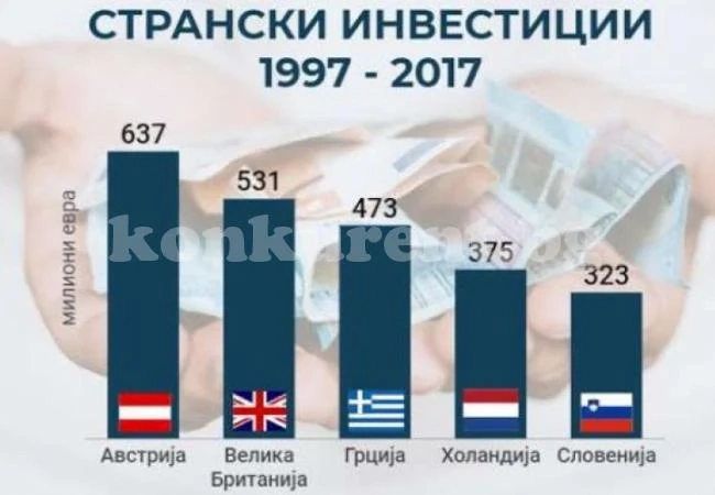 Австрия инвестира най-много в Македония, България не е в топ 5