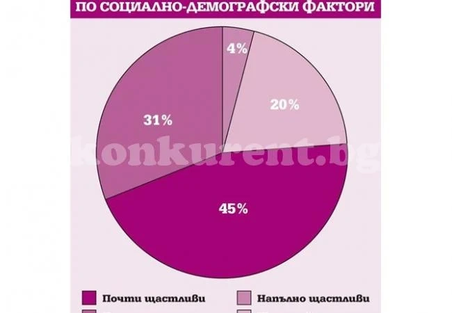 Българите са почти щастливи, стават все по-взискателни към качеството на живот, сочи първият Национален индекс на щастието, изготвен по поръчка на \