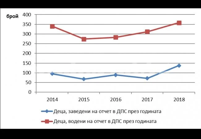358 се водят на отчет в детските педагогически стаи в област Враца