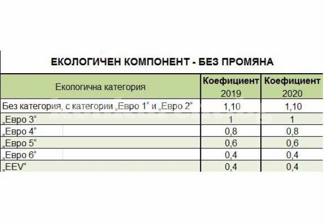 Враца запазва ниските нива на данъците, спрямо общините в България