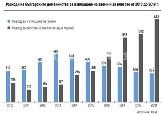 Българинът пести 4 пъти повече от преди 10 г., има 2 пъти по-малко заеми