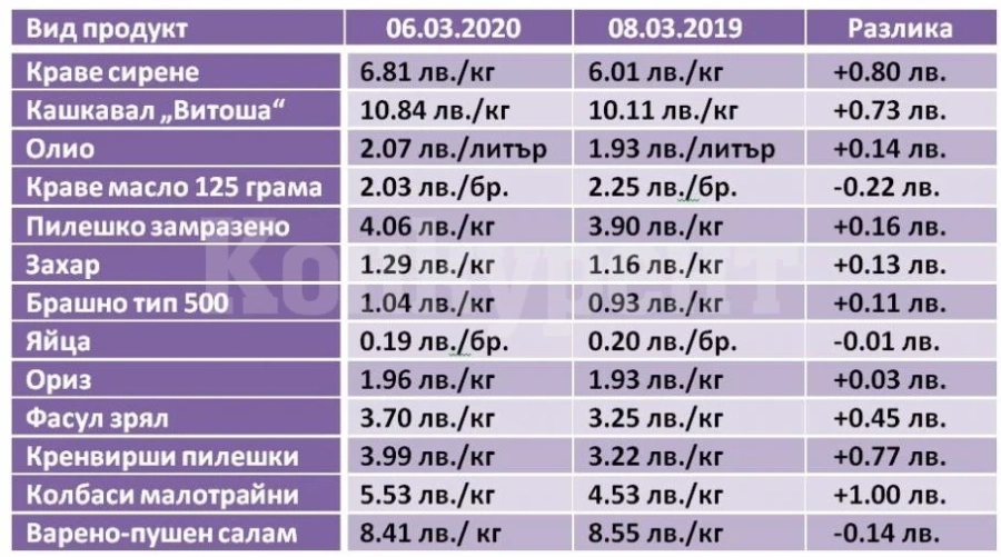 Колбасите, сиренето и кашкавалът скочиха с лев нагоре