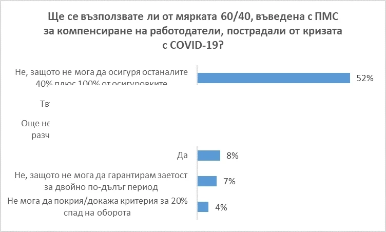 Стопанската камара: „60 на 40” не помага на работодателите