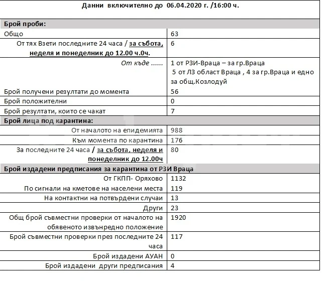 Скандално! Манипулира ли РЗИ-Враца данните за коронавирус и къде изчезнаха цифрите с доказано болни
