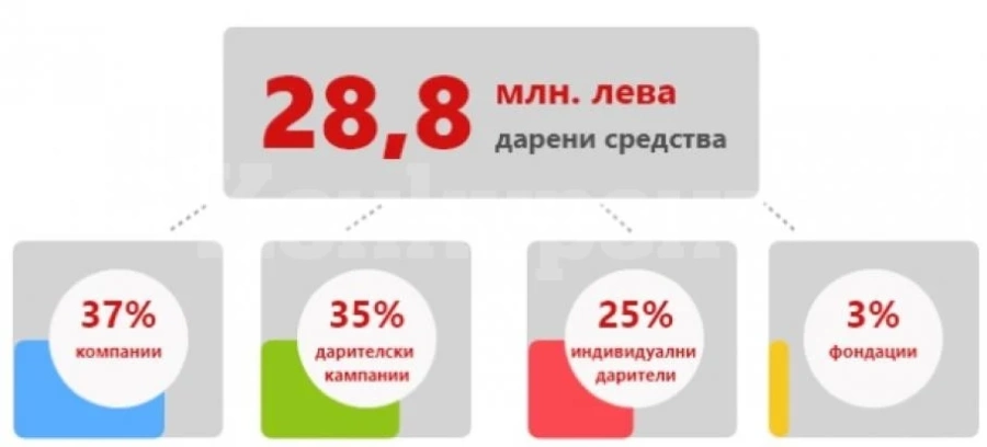 Даренията срещу кризата COVID-19 станаха почти 29 млн. лв.