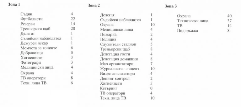 До 300 ангажирани лица ще бъдат допускани на мачовете в Първа лига