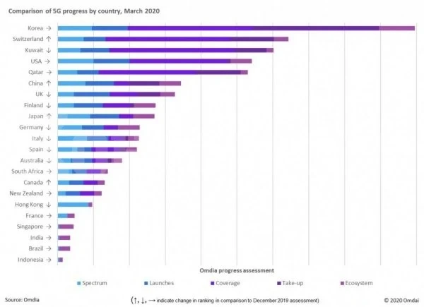Швейцария най-добре развива 5G мрежата в Европа