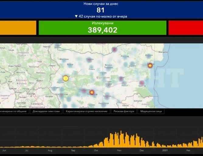 81 са новозаразените с коронавирус