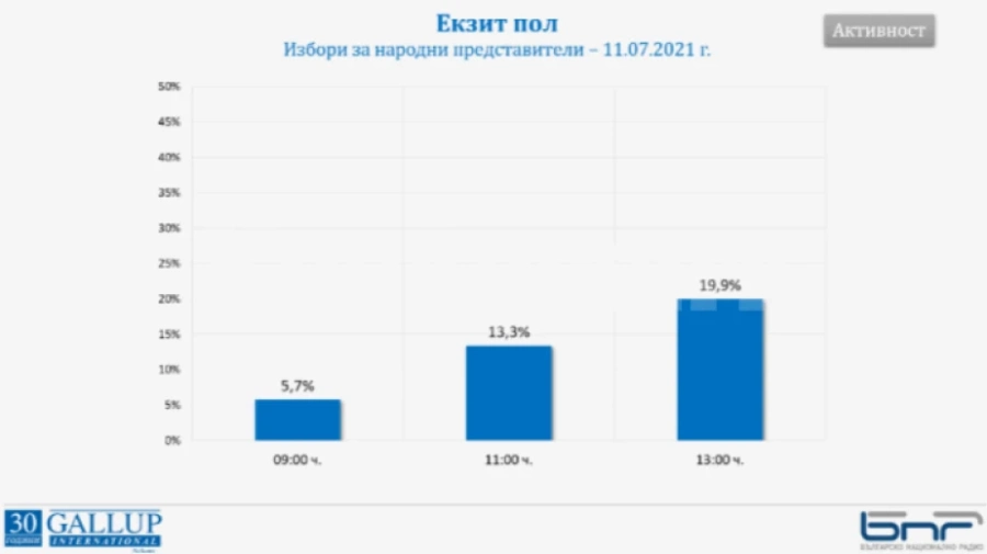 19,9% избирателна активност към 13 часа