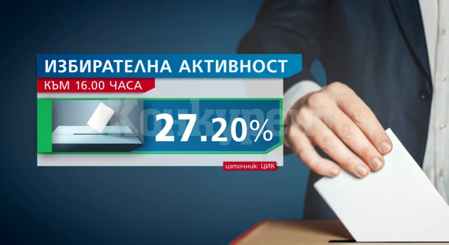 ЦИК: 27.2% избирателна активност към 16 ч.
