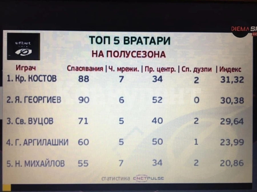Ботев /Вр/ разполага с най-добрия вратар и най-ефикасния стрелец, сочи статистиката