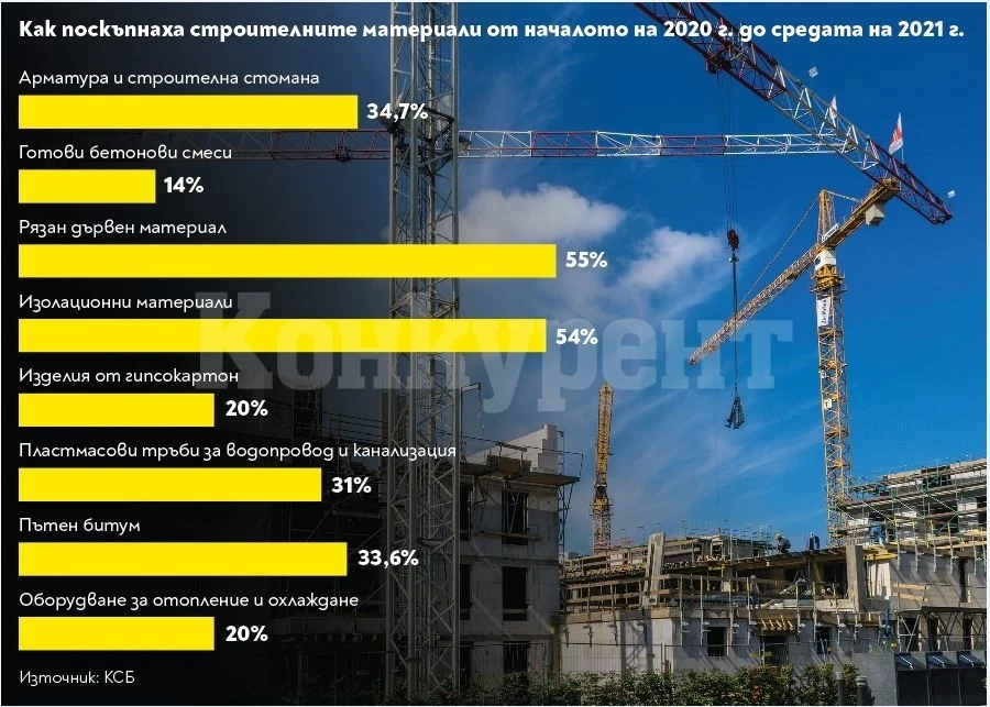 Космическият ръст на строителните материали спрял обекти за 3 млрд. лв.