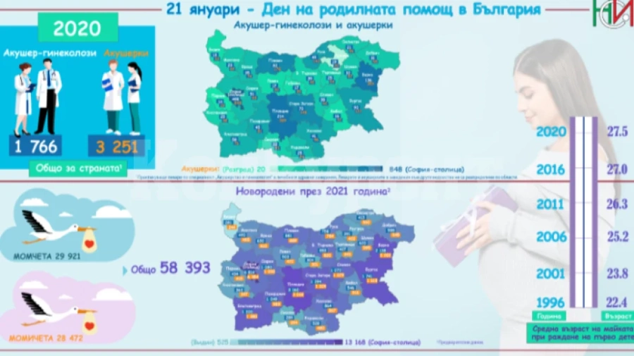 Област Видин е с най-малко акушер-гинеколози в страната