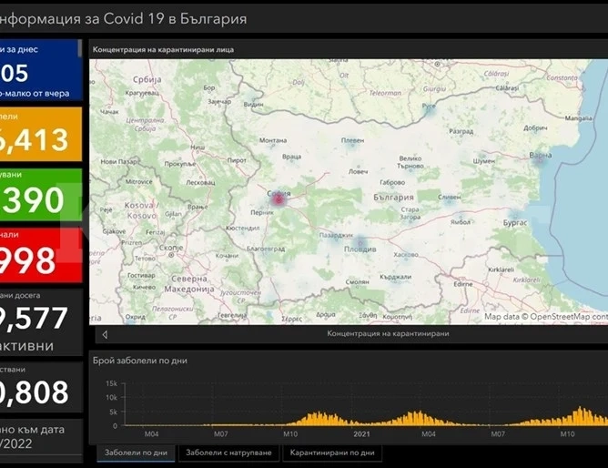 2605 нови заразени с COVID-19, ето колко са в Северозапада